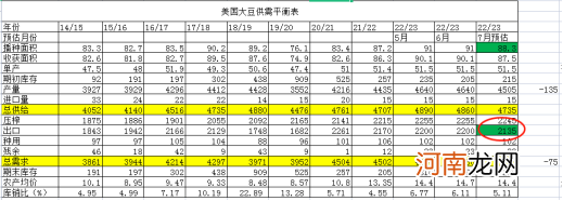 美豆优良率抬升，豆粕进入下行通道？