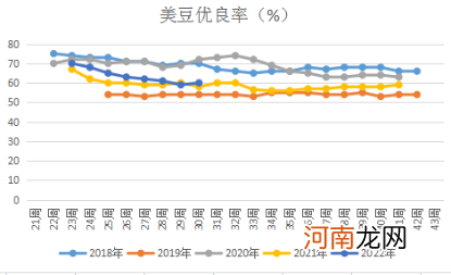 美豆优良率抬升，豆粕进入下行通道？