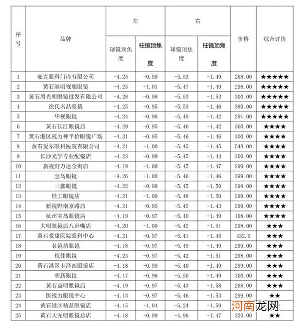 湖北省黄石市消委会发布25款眼镜比较试验结果 涉及豪克、新视野、杭州宝岛、明视廊、周光明等