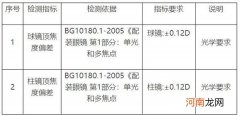 湖北省黄石市消委会发布25款眼镜比较试验结果 涉及豪克、新视野、杭州宝岛、明视廊、周光