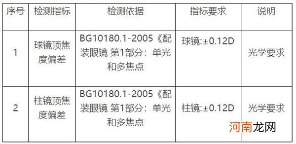 湖北省黄石市消委会发布25款眼镜比较试验结果 涉及豪克、新视野、杭州宝岛、明视廊、周光明等