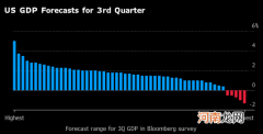 美国GDP第三季度可能还会萎缩 听听五位经济学家的观点