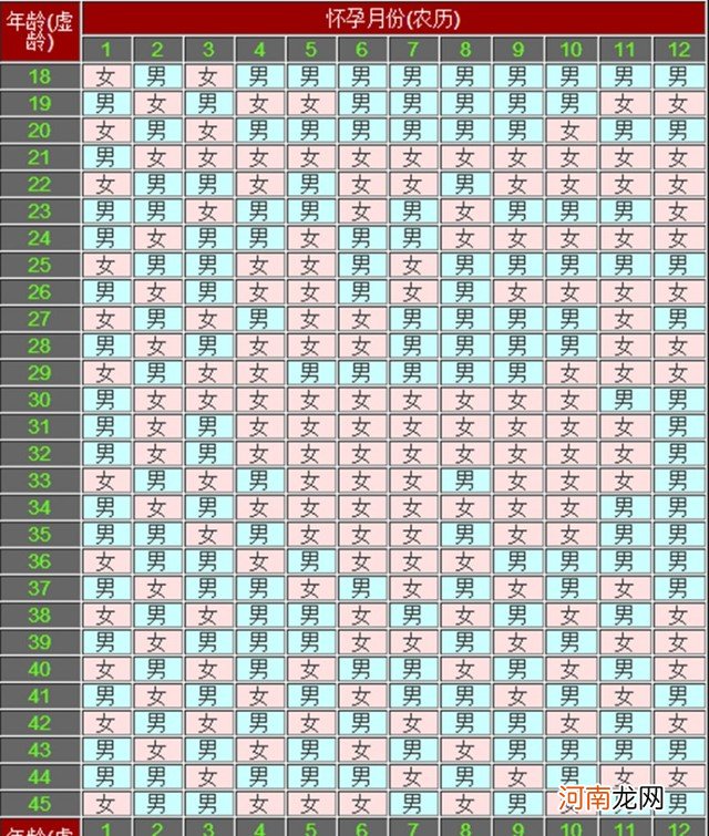 生男生女对照表准确方法 2023年生男生女对照表