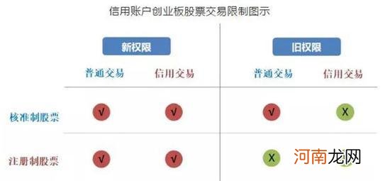 开通创业板时间 开通创业板时间要多久