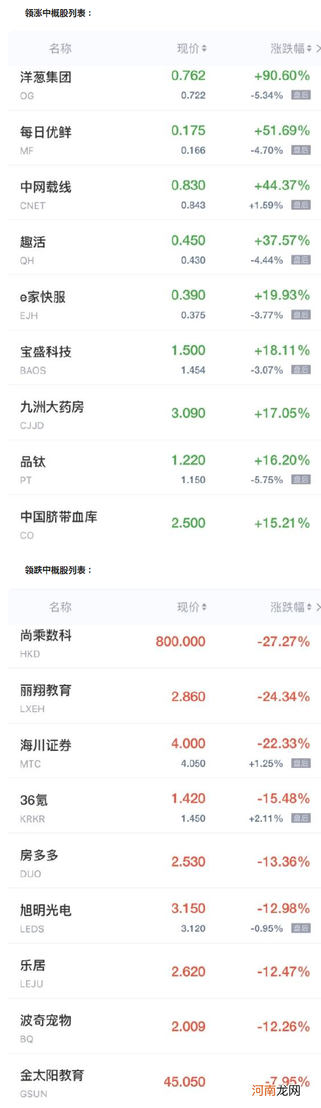 中概股周四收盘多数上涨 每日优鲜涨超51% 尚乘数科大跌27%