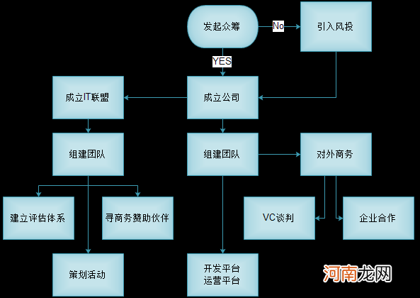 it创业项目 it创业项目名称