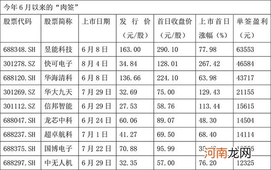 又见“大肉签”，一签可赚近5万元