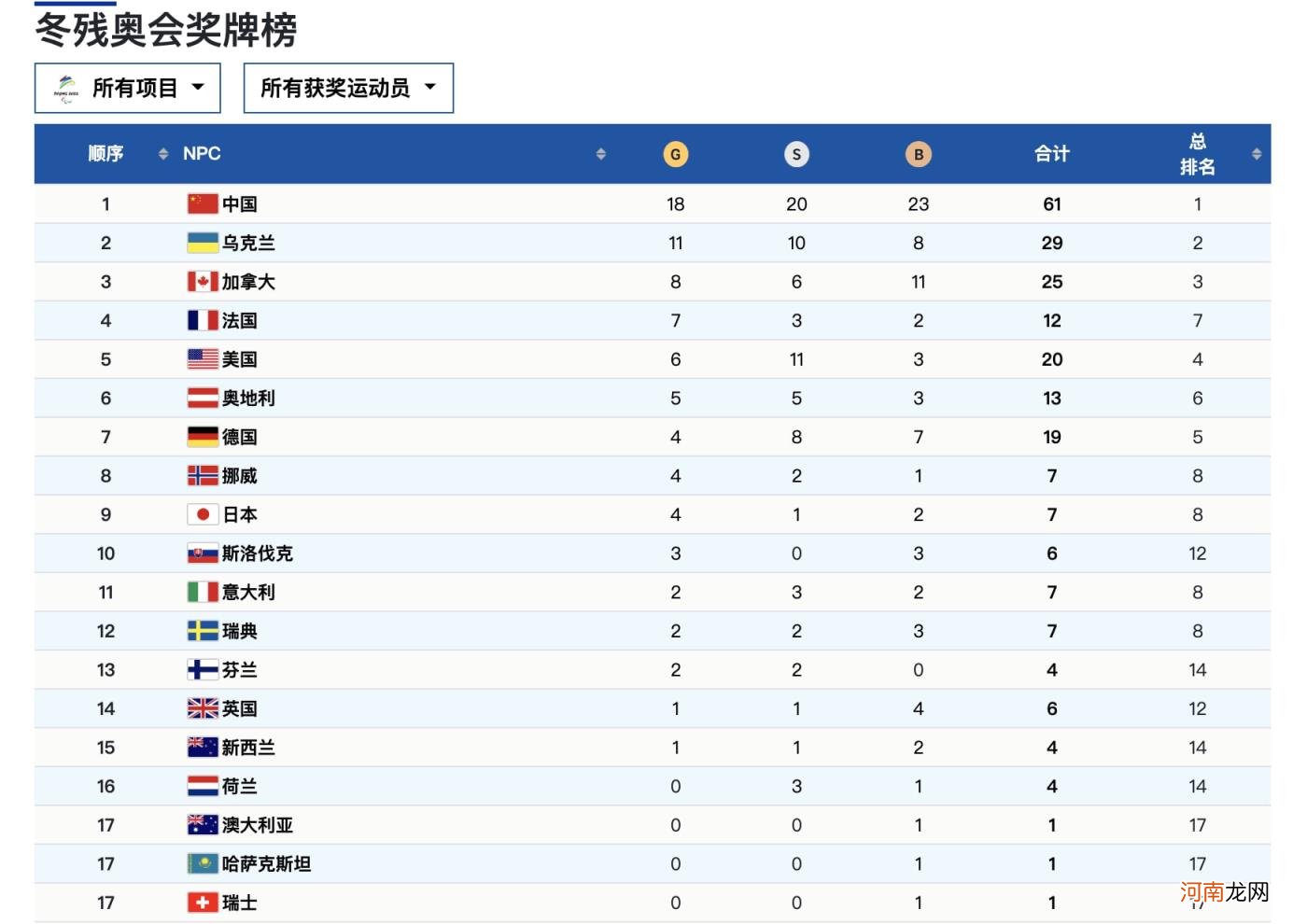 2022中国残奥会奖牌榜名单 2022年北京冬残奥会中国奖牌榜