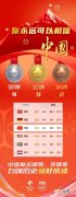 2022年冬奥会奖牌榜排名 2022年北京残奥会中国获得了多少枚金牌