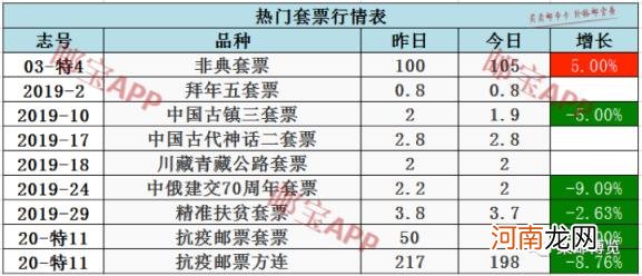 抗击疫情邮票最新价格 中国邮政首发战疫邮票