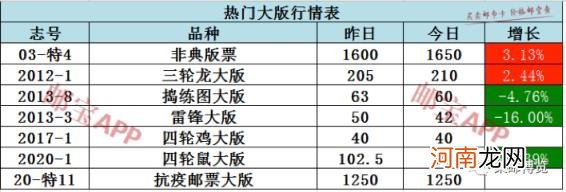 抗击疫情邮票最新价格 中国邮政首发战疫邮票