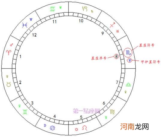 星座的星盘 星座的星盘是按照农历还是阳历