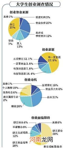 大学生创业的意义 大学生创业的意义和价值