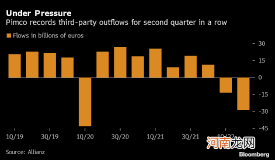 投资者从PIMCO撤资290亿美元 为连续第二个季度净流出