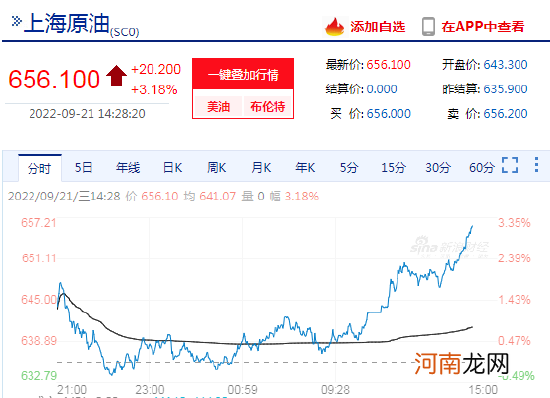 快讯：上海原油期货主力合约涨超3%