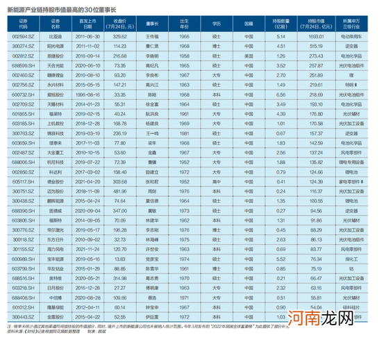 新能源金钱狂欢：造就多少身家超百亿的董事长？