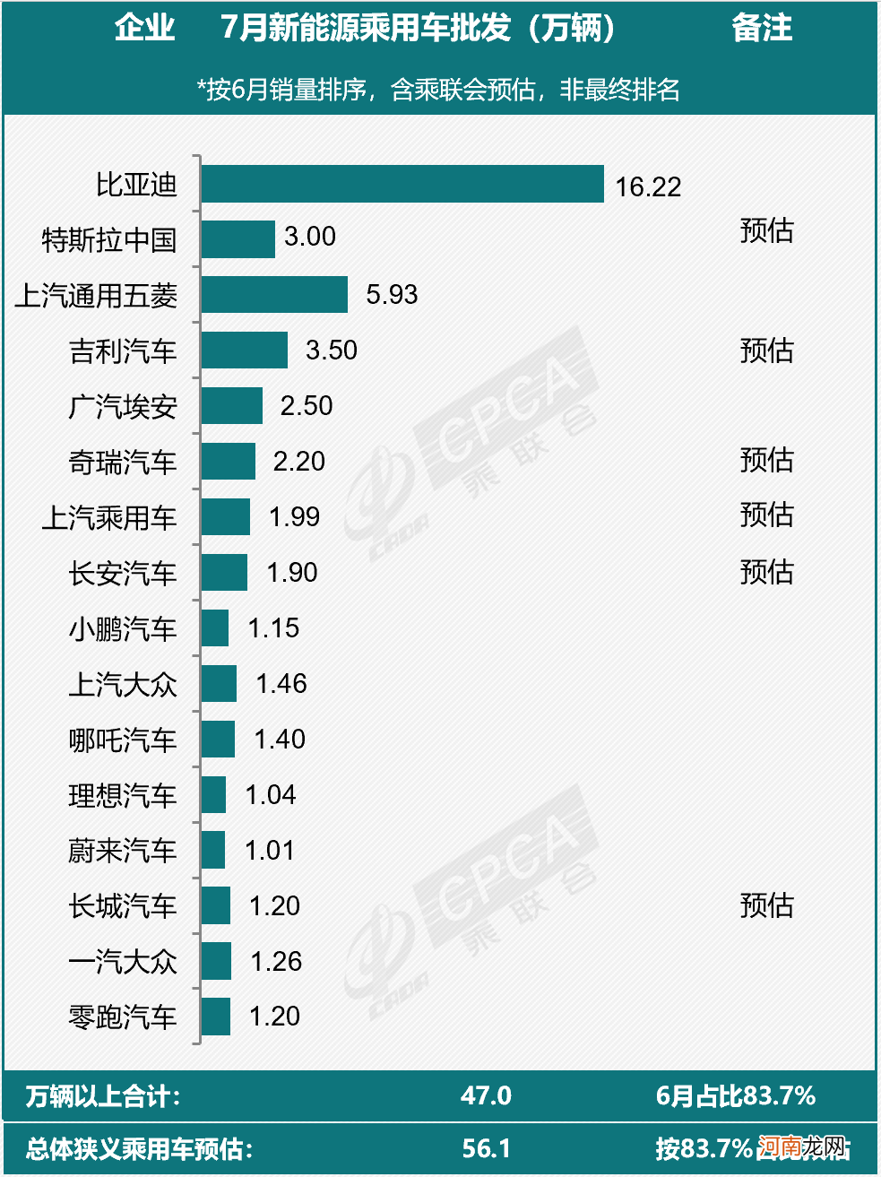 比亚迪杀疯了！上月爆卖超16万辆车，吊打五个特斯拉？