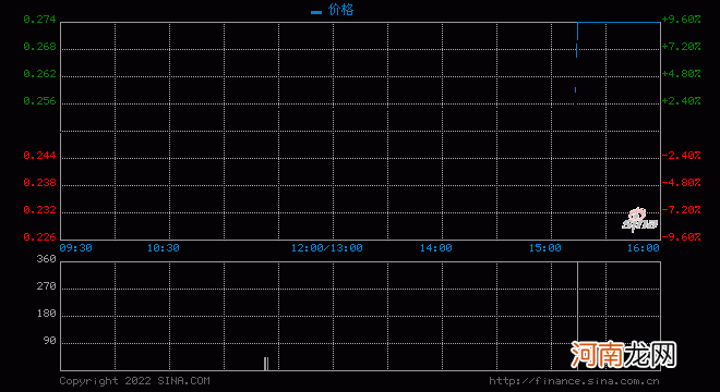 兴铭控股发布首季度业绩 股东应占溢利415.9万港元同比增加279.82%