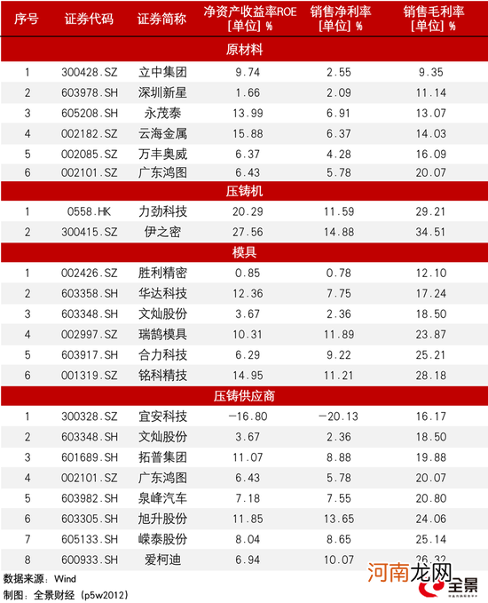 资金跑路！单周回调10%！马斯克力捧的一体化压铸，风口还有多大？