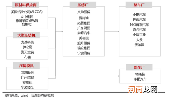 资金跑路！单周回调10%！马斯克力捧的一体化压铸，风口还有多大？