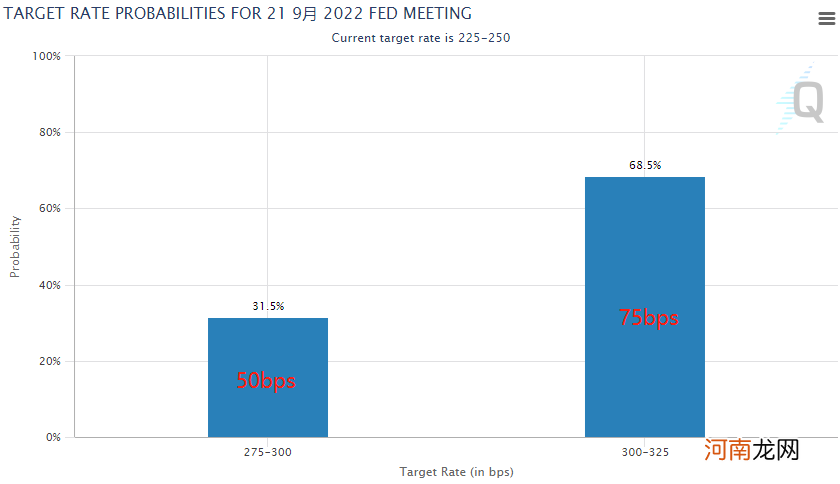 美联储政策转向希望破灭？美国7月非农数据较预期翻倍，失业率创2年多来新低，9月加息75个基点预期再度升温