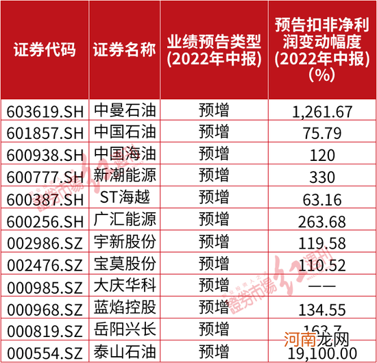 巴菲特又赢了!这些石油巨头“比上帝赚的还多”，A股能源公司也有大机会