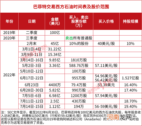 巴菲特又赢了!这些石油巨头“比上帝赚的还多”，A股能源公司也有大机会