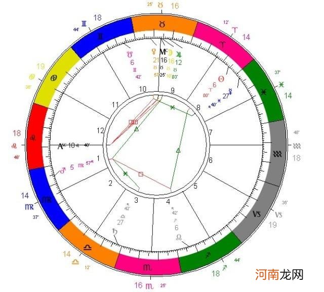 太阳星座月亮星座上升星座 太阳星座月亮星座上升星座下降星座的区别