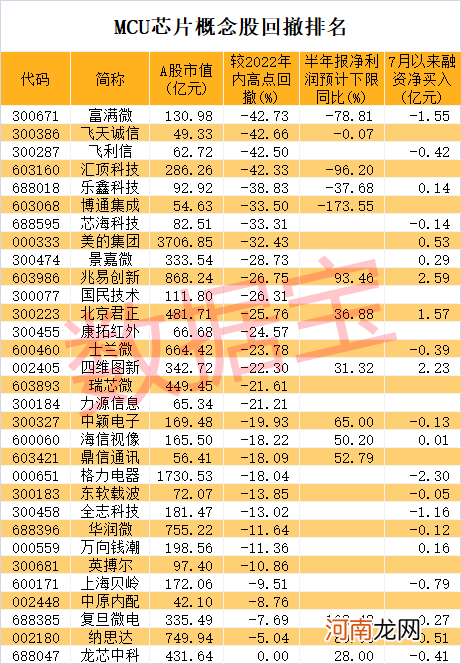 海外MCU芯片巨头交期普遍拉长，多款产品持续紧缺，5只概念股业绩高速增长