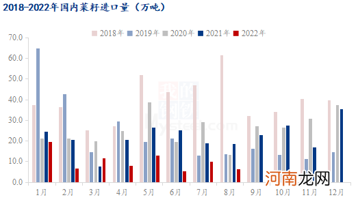 Mysteel解读：8月份菜系进口情况分析及展望