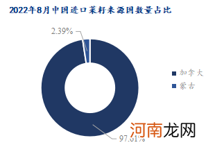 Mysteel解读：8月份菜系进口情况分析及展望