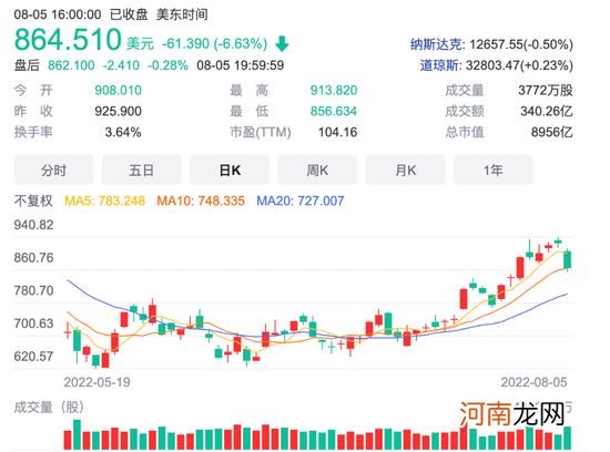 利好出尽？拆股通过之日，反弹多月的特斯拉大跌收场