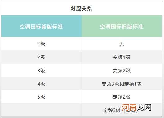 空调新一级和新三级哪个好 一级还是三级能效好