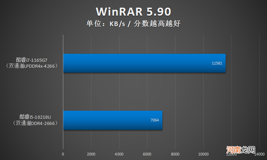 i7处理器性能排行榜 i7 1165g7属于哪个档次