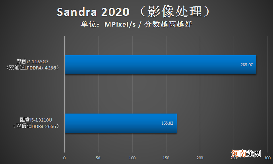 i7处理器性能排行榜 i7 1165g7属于哪个档次