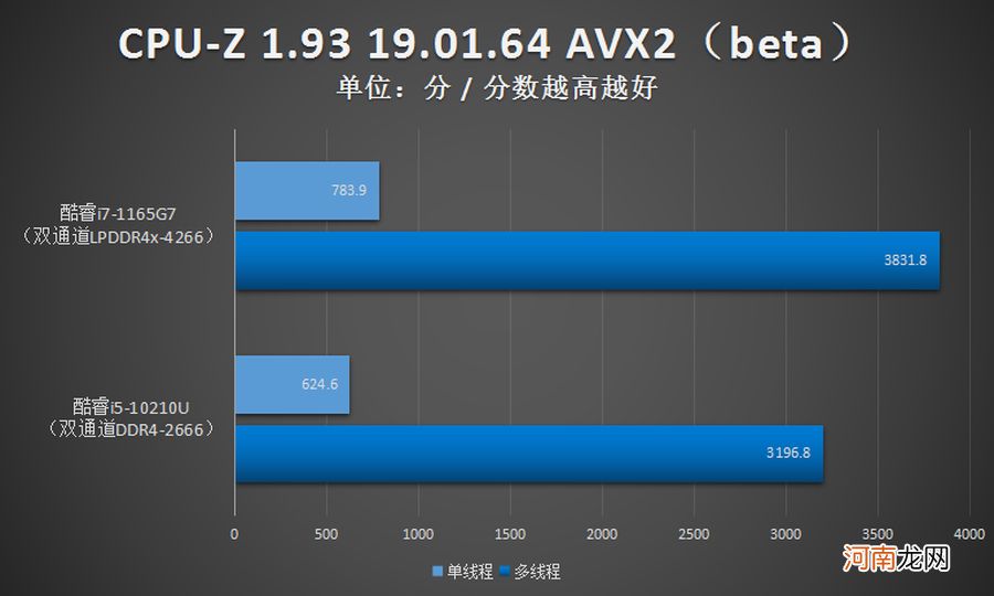 i7处理器性能排行榜 i7 1165g7属于哪个档次