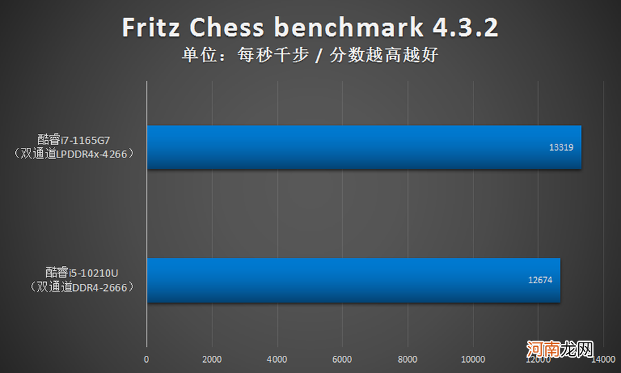 i7处理器性能排行榜 i7 1165g7属于哪个档次