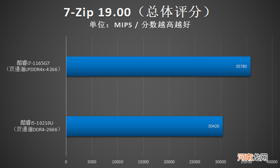 i7处理器性能排行榜 i7 1165g7属于哪个档次