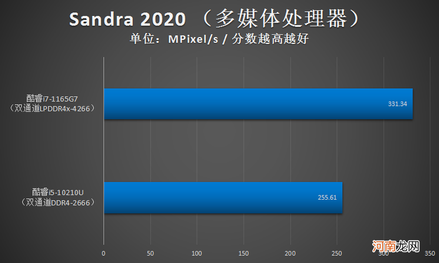 i7处理器性能排行榜 i7 1165g7属于哪个档次