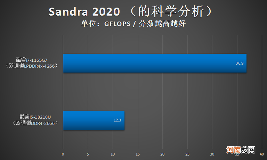 i7处理器性能排行榜 i7 1165g7属于哪个档次