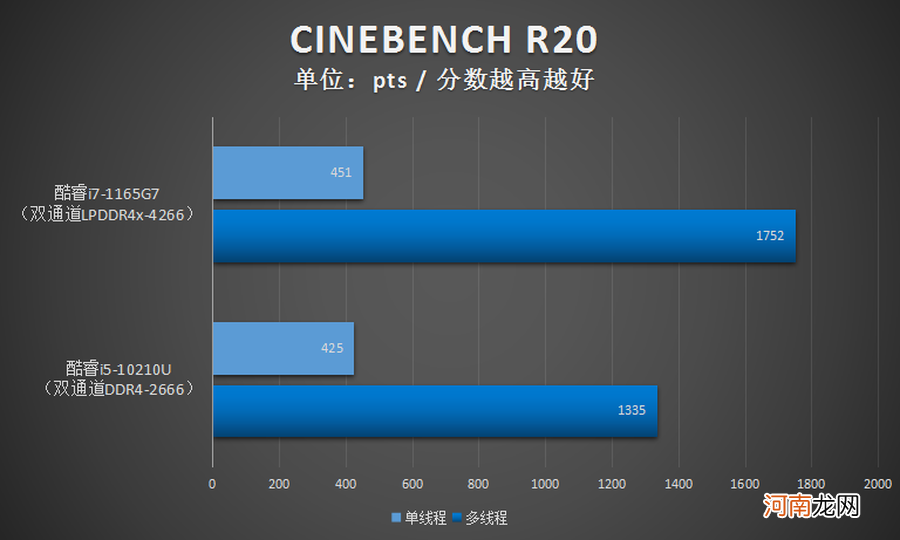 i7处理器性能排行榜 i7 1165g7属于哪个档次