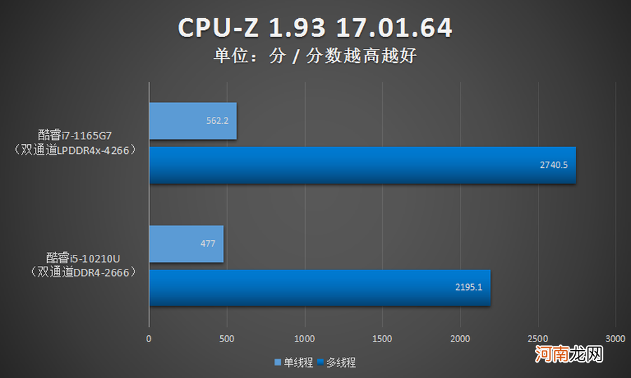 i7处理器性能排行榜 i7 1165g7属于哪个档次