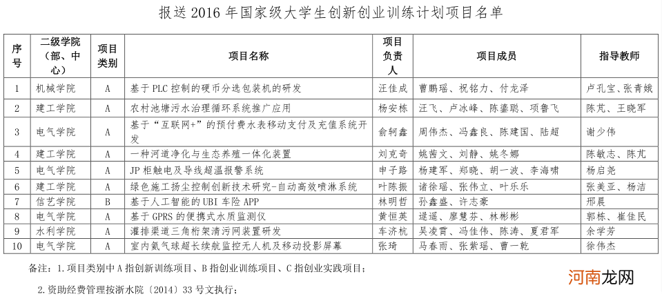 大学生创新创业项目库 大学生创新创业项目库管理