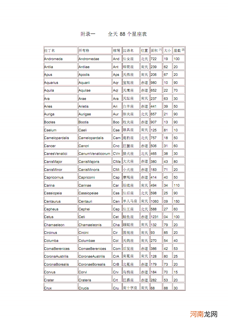 88个星座名称是怎么来的 88个星座的名字叫什么