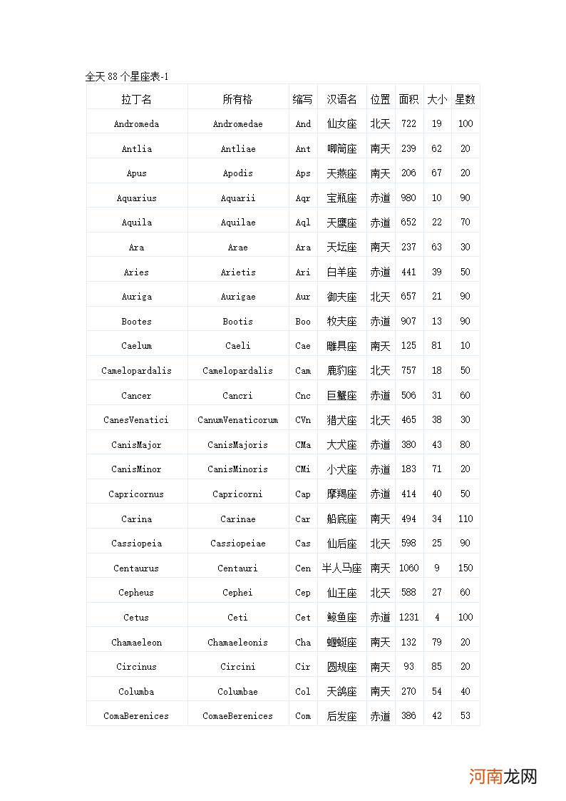 88个星座名称是怎么来的 88个星座的名字叫什么