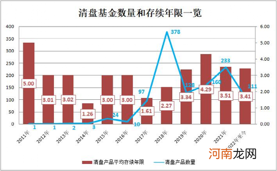 连续三年下台阶！清盘基金存续年限下降，发生了什么？