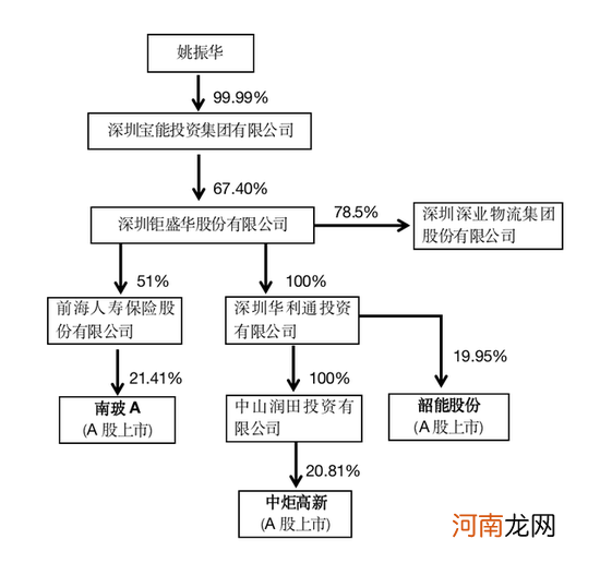 宝能“长子”是如何亏掉100多亿的？