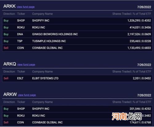 一卖就涨!木头姐刚“割肉”,股价立刻就翻倍