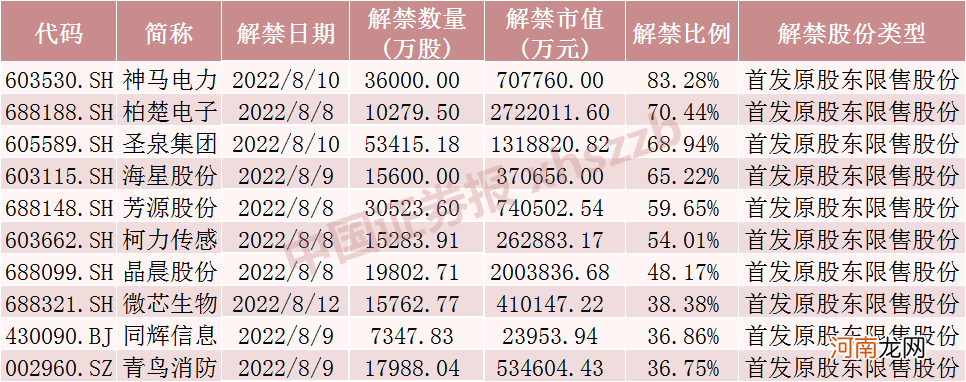 附名单 下周这只白酒龙头股解禁超400亿元!“七连板”牛股流通盘将增5倍,还有这些股票解禁压力大
