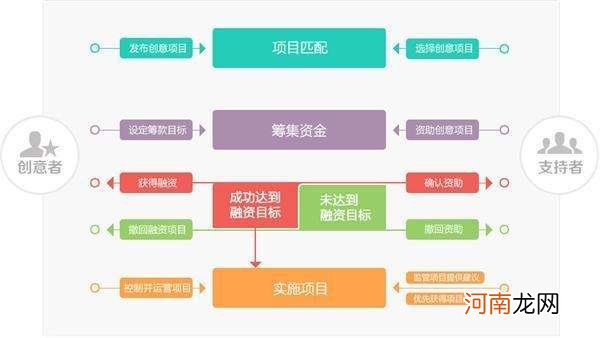 创业众筹平台哪个好 个人创业众筹平台有哪些